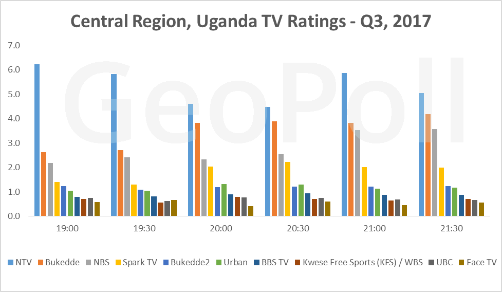 Uganda Media Measurement Q3 2017 Report